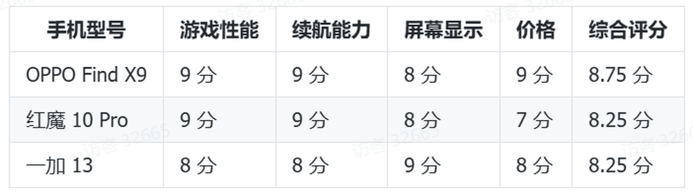 2025 年 5000 元以内高性价比游戏手机横评,权威测评TOP3