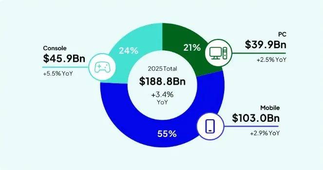 玩家越不花钱，小遊(yóu)戏越赚钱？