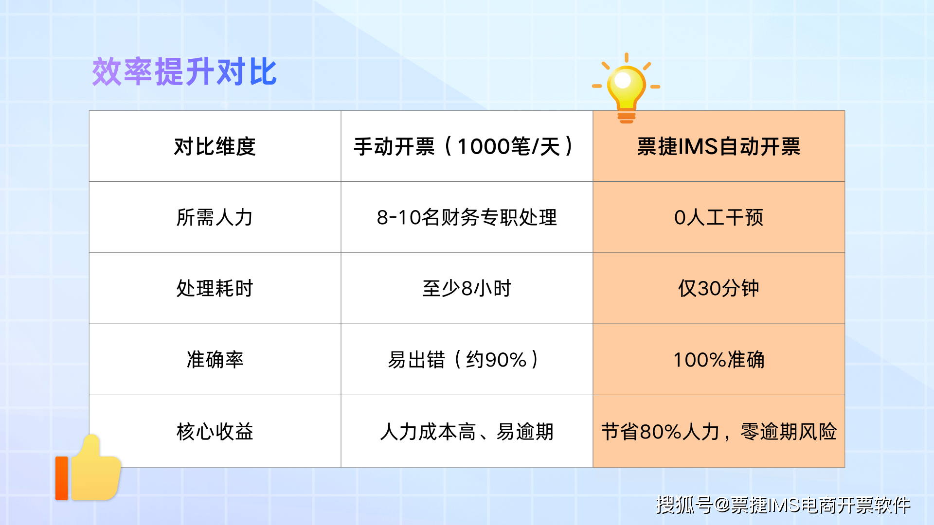 1688全自动开票功能上线！票捷IMS帮电商财务省时间，让1688商家多赚钱
