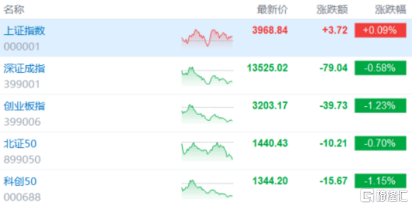 A股收评：创业板指跌1.23%！商业医药走低，卫星互联网爆发