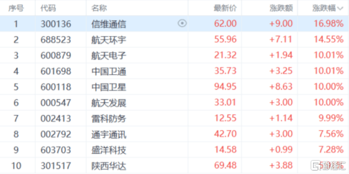 A股收评：创业板指跌1.23%！商业医药走低，卫星互联网爆发