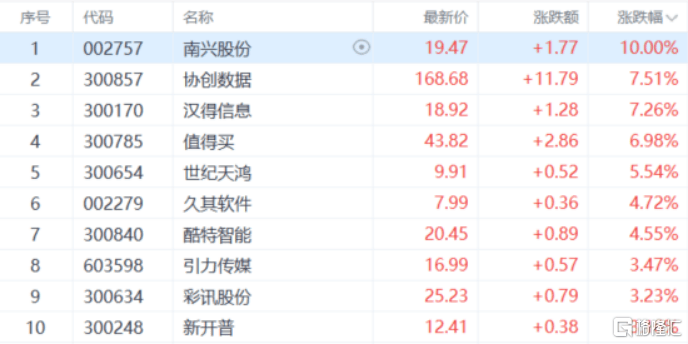 A股收评：创业板指跌1.23%！商业医药走低，卫星互联网爆发