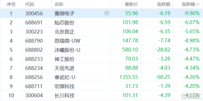 A股收评：创业板指跌1.23%！商业医药走低，卫星互联网爆发
