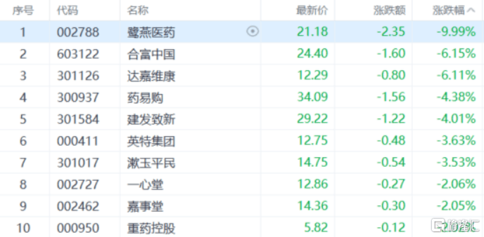A股收评：创业板指跌1.23%！商业医药走低，卫星互联网爆发
